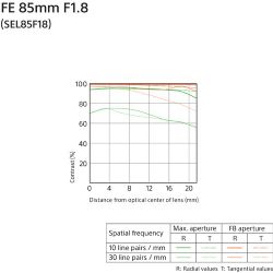 Sony FE 85mm f/1.8 Lens